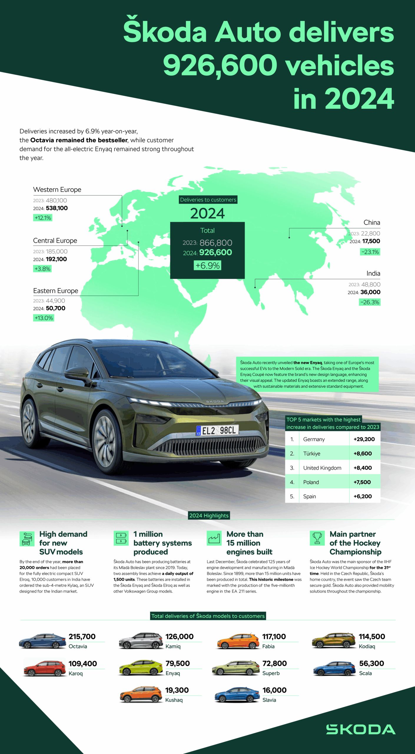 Škoda Auto u 2024. godini isporučila 926.600 vozila kupcima širom sveta