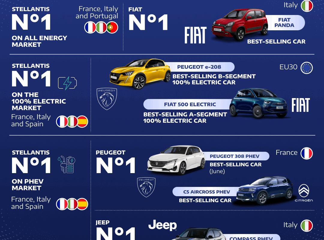 Stellantis napreduje u Evropi sa svojom električnom gamom
