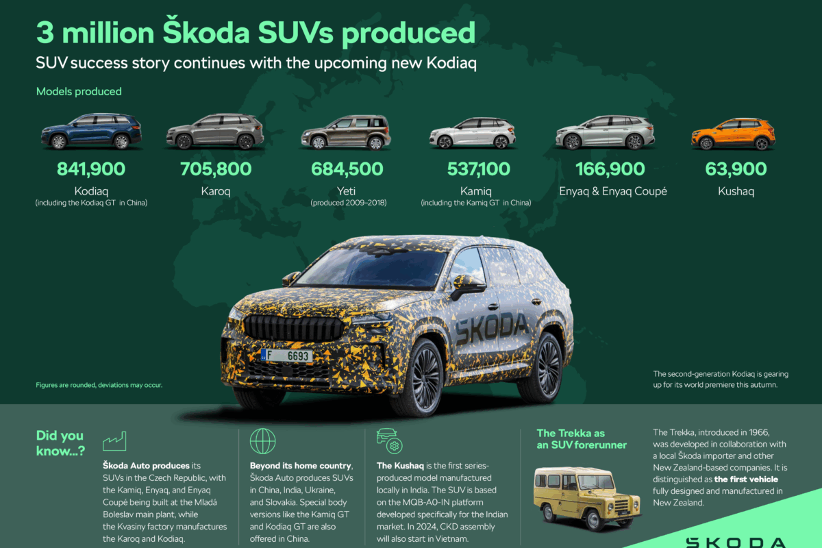 Priča o uspehu SUV modela brenda Škoda Auto se nastavlja