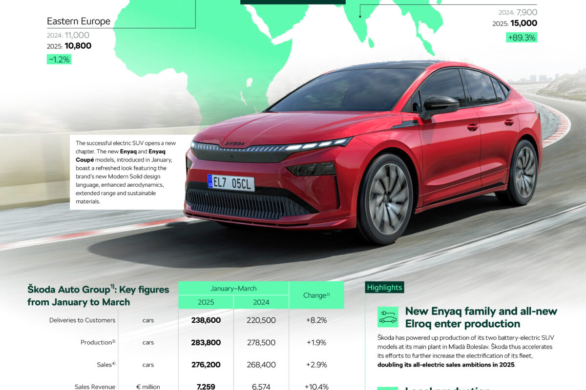 Škoda Auto: prodajni rezultati u prvom kvartalu 2025.