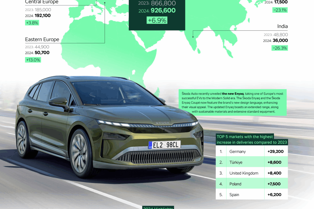 Škoda Auto u 2024. godini isporučila 926.600 vozila