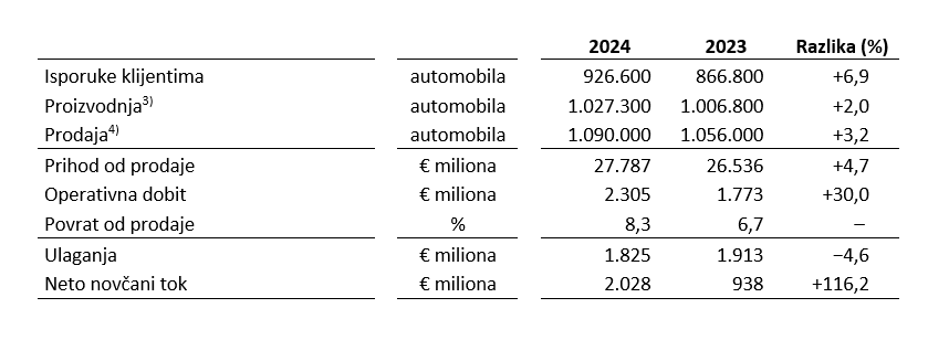 Rekordna 2024. godina za Škoda Auto