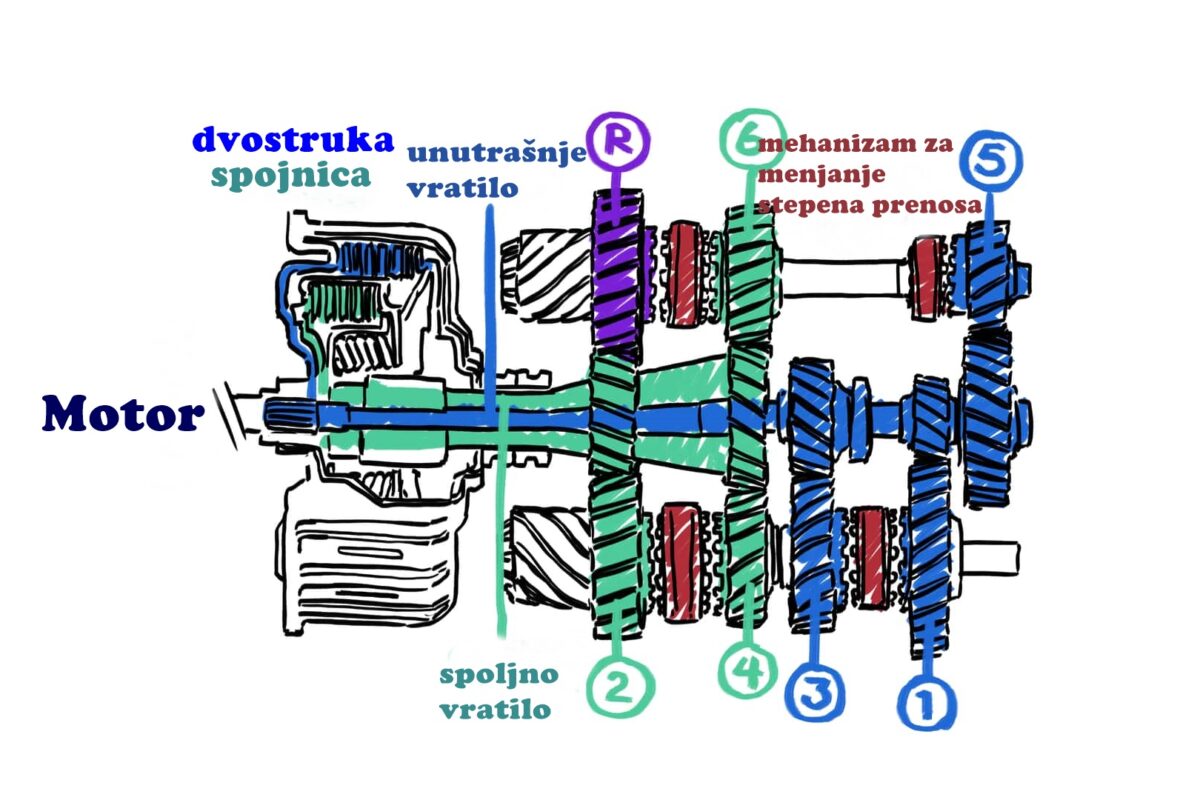 Kako i zašto su menjači s dvostrukom spojnicom osvojili svet sportskih automobila?