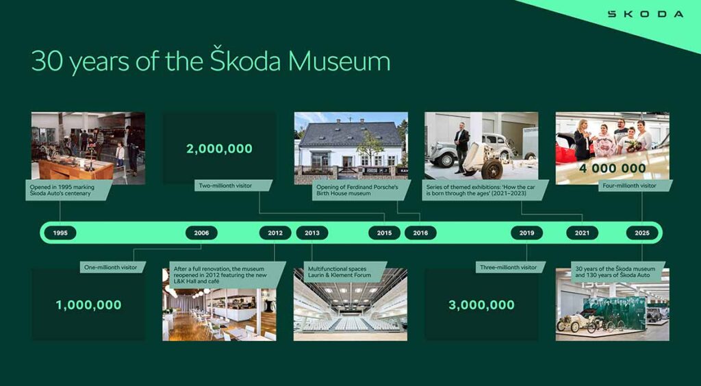 Istorija Škoda Muteja u Mladoj Boleslavi