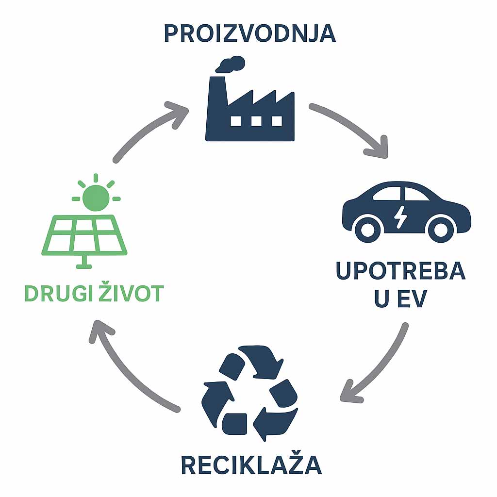 Životni ciklus baterija