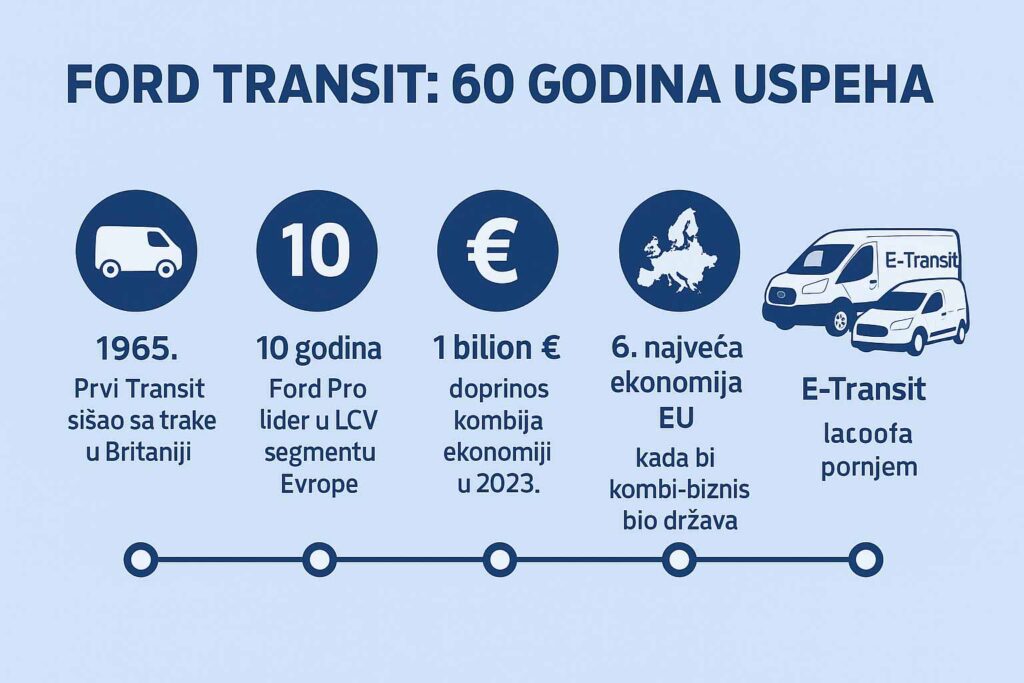 Ford Transit kroz istoriju